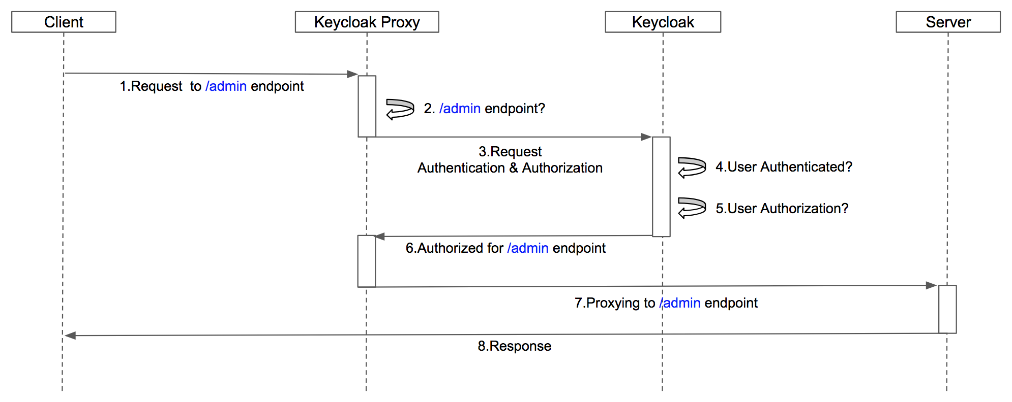 Keycloak Proxy Flow Deny