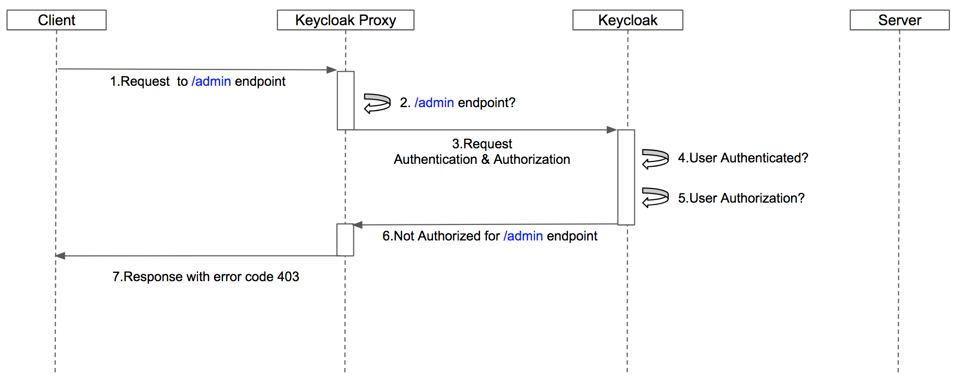 Keycloak Proxy Flow Deny